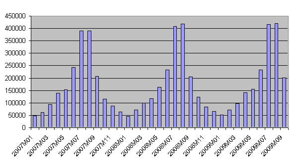 Tourist overnights in coastal areas, by month, 2007-2009