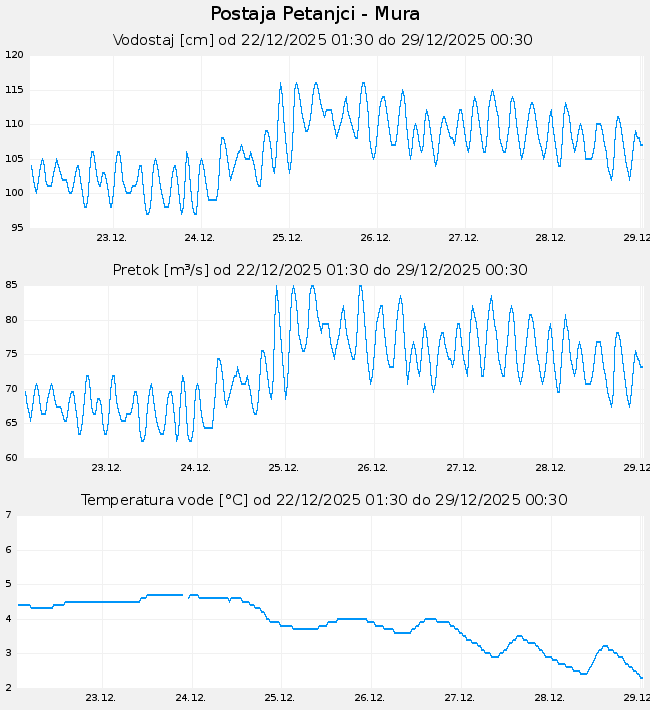 Hidrološki podatki: Petanjci - Mura, graf za 7 dni