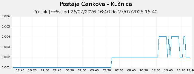 Hidrološki podatki: Cankova - Kučnica, graf za 1 dan