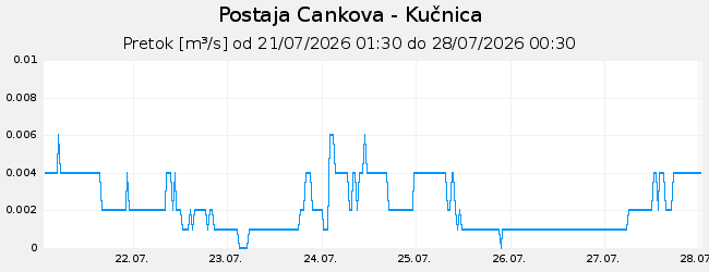 Hidrološki podatki: Cankova - Kučnica, graf za 7 dni