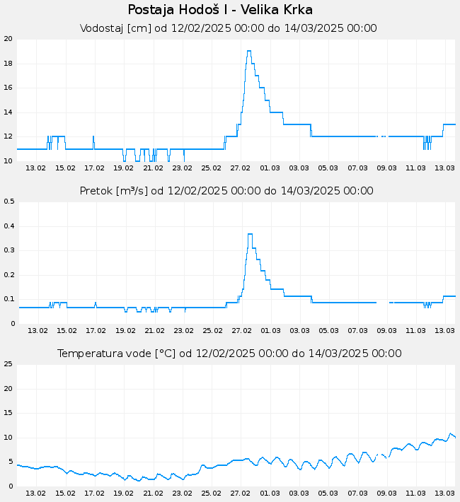 Hidrološki podatki: Hodoš I - Velika Krka, graf za 30 dni
