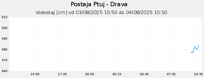 Hidrološki podatki: Ptuj - Drava, graf za 1 dan