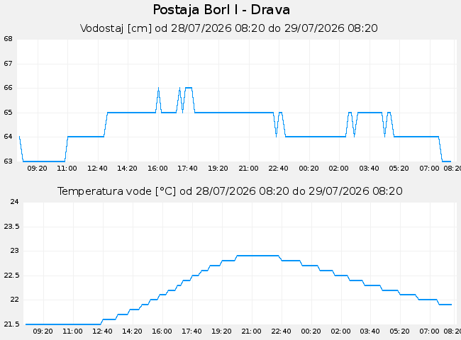 Hidrološki podatki: Borl I - Drava, graf za 1 dan