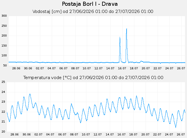 Hidrološki podatki: Borl I - Drava, graf za 30 dni