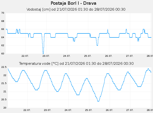 Hidrološki podatki: Borl I - Drava, graf za 7 dni