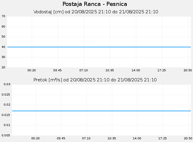 Hidrološki podatki: Ranca - Pesnica, graf za 1 dan