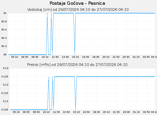 Hidrološki podatki: Gočova - Pesnica, graf za 1 dan