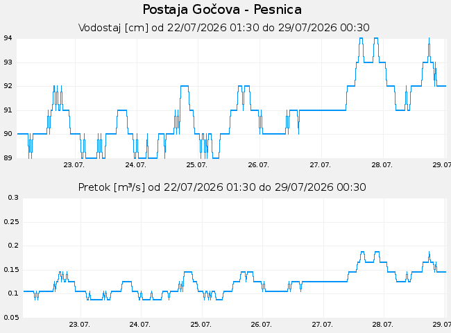 Hidrološki podatki: Gočova - Pesnica, graf za 7 dni