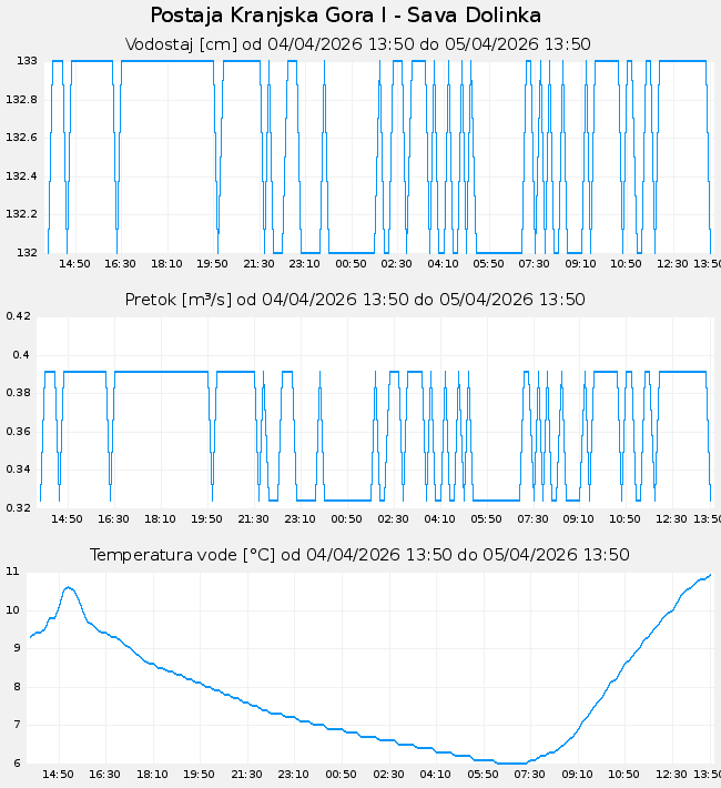 Hidrološki podatki: Kranjska Gora I - Sava Dolinka, graf za 1 dan