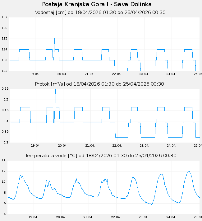 Hidrološki podatki: Kranjska Gora I - Sava Dolinka, graf za 7 dni