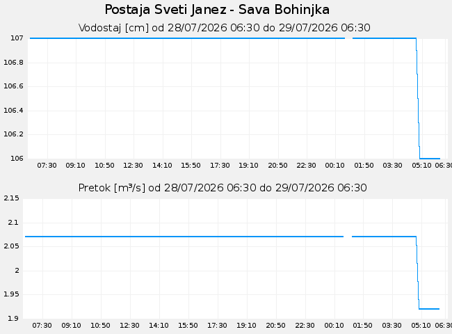 Hidrološki podatki: Sveti Janez - Sava Bohinjka, graf za 1 dan