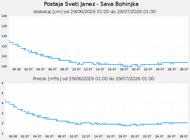 Hidrološki podatki: Sveti Janez - Sava Bohinjka, graf za 30 dni