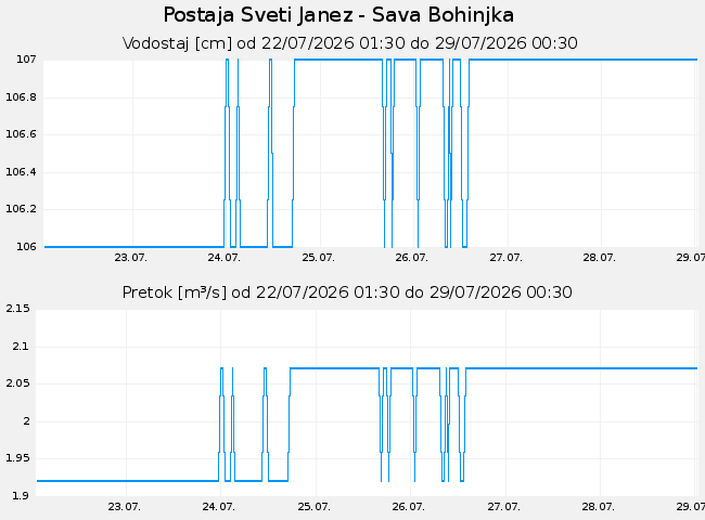 Hidrološki podatki: Sveti Janez - Sava Bohinjka, graf za 7 dni