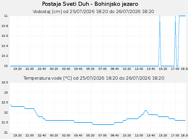 Hidrološki podatki: Sveti Duh - Bohinjsko jezero, graf za 1 dan