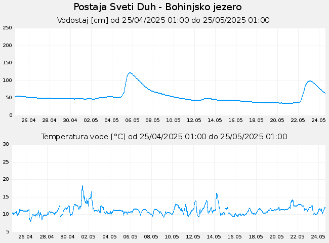 Hidrološki podatki: Sveti Duh - Bohinjsko jezero, graf za 30 dni