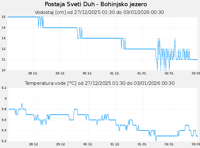 Hidrološki podatki: Sveti Duh - Bohinjsko jezero, graf za 7 dni