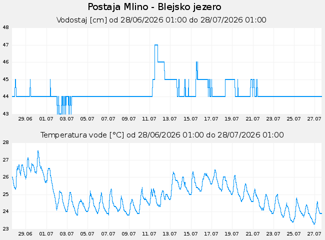 Hidrološki podatki: Mlino - Blejsko jezero, graf za 30 dni