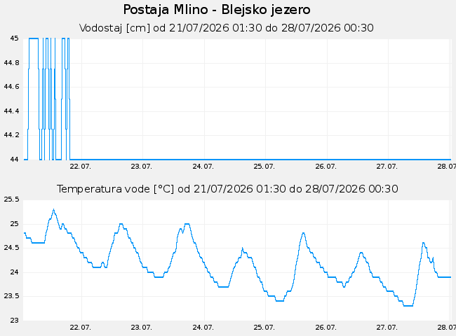 Hidrološki podatki: Mlino - Blejsko jezero, graf za 7 dni