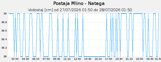 Hidrološki podatki: Mlino - Natega, graf za 1 dan