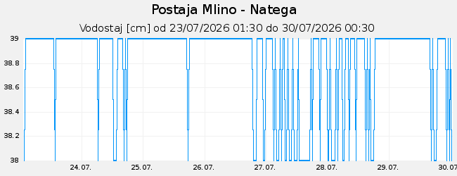 Hidrološki podatki: Mlino - Natega, graf za 7 dni