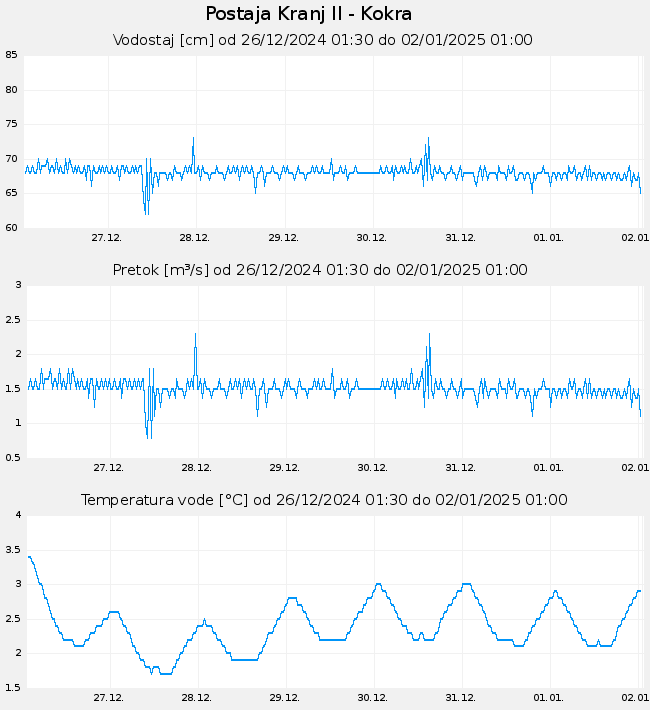 Hidrološki podatki: Kranj II - Kokra, graf za 7 dni