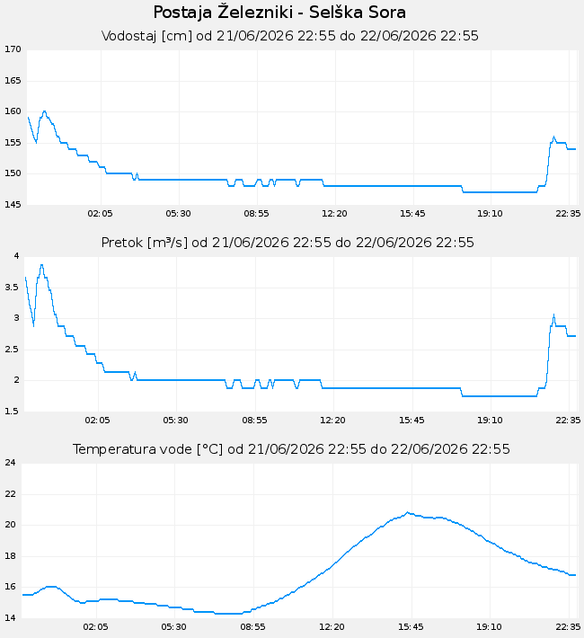 Hidrološki podatki: Železniki - Selška Sora, graf za 1 dan