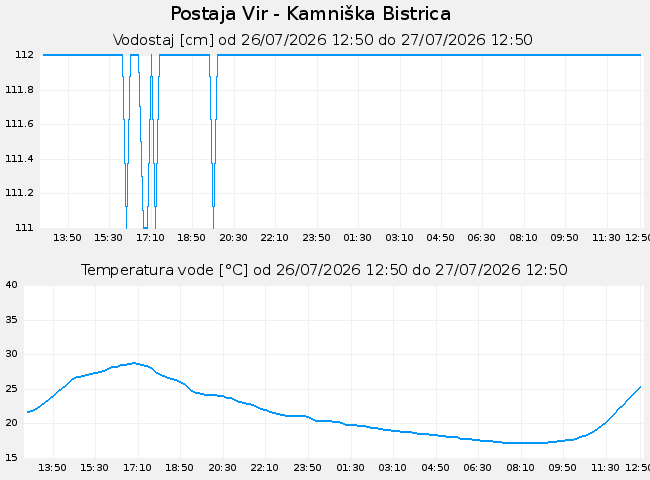 Hidrološki podatki: Vir - Kamniška Bistrica, graf za 1 dan