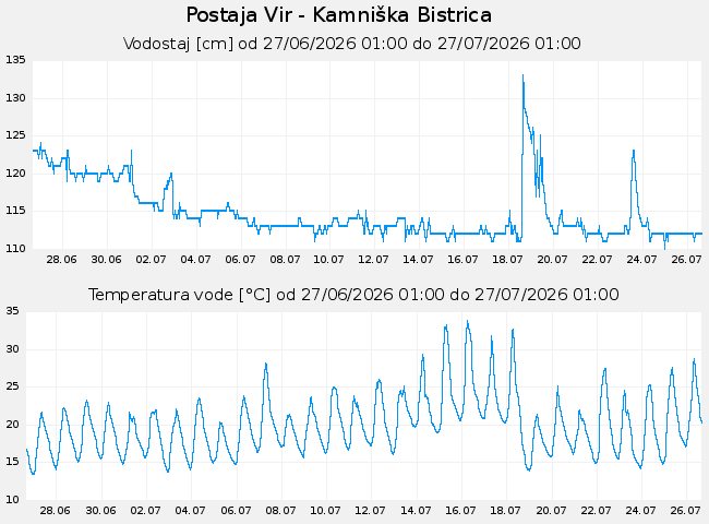 Hidrološki podatki: Vir - Kamniška Bistrica, graf za 30 dni