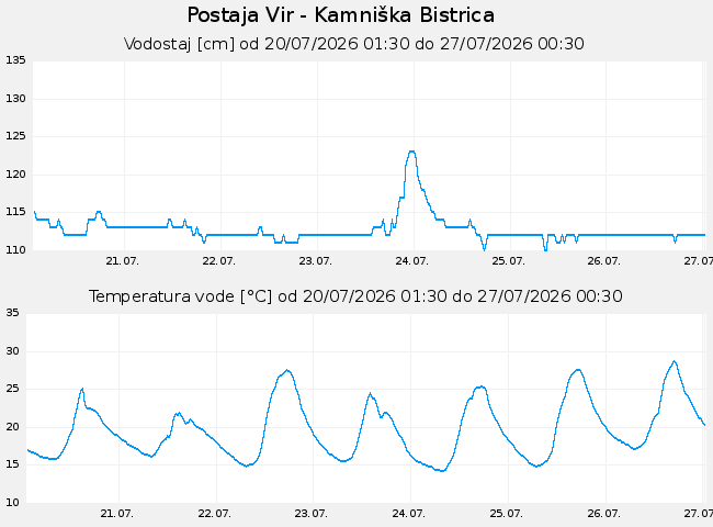 Hidrološki podatki: Vir - Kamniška Bistrica, graf za 7 dni