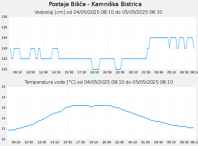 Hidrološki podatki: Bišče - Kamniška Bistrica, graf za 1 dan
