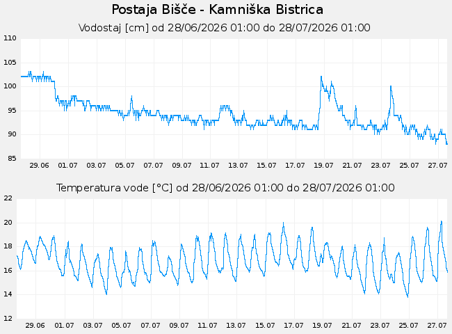 Hidrološki podatki: Bišče - Kamniška Bistrica, graf za 30 dni