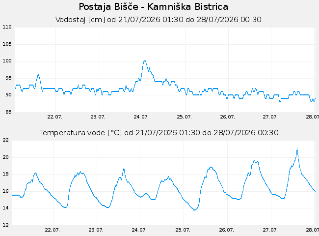 Hidrološki podatki: Bišče - Kamniška Bistrica, graf za 7 dni