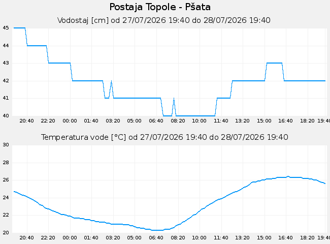 Hidrološki podatki: Topole - Pšata, graf za 1 dan