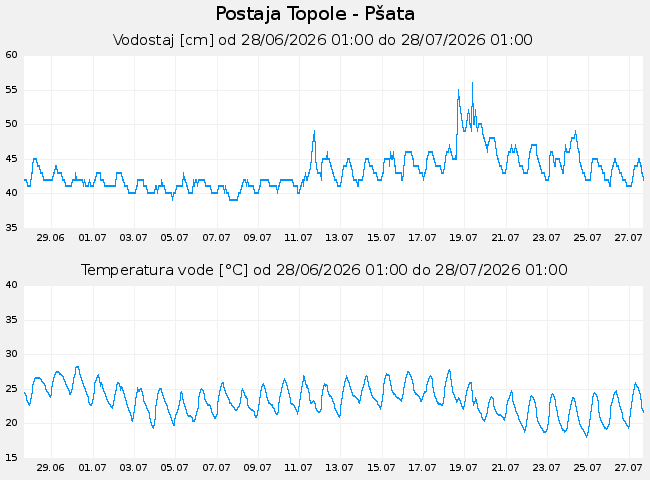 Hidrološki podatki: Topole - Pšata, graf za 30 dni