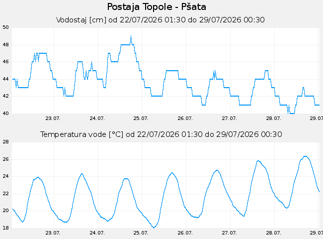 Hidrološki podatki: Topole - Pšata, graf za 7 dni