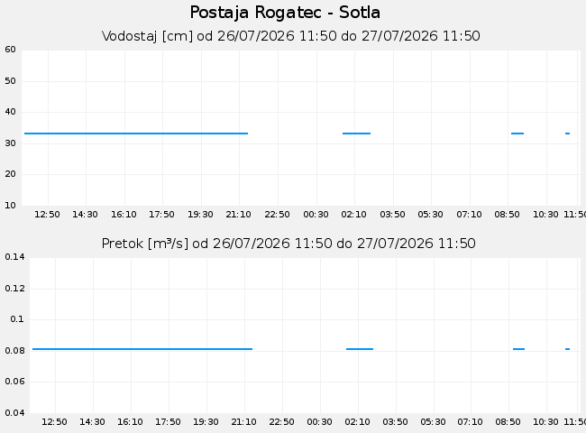 Hidrološki podatki: Rogatec - Sotla, graf za 1 dan