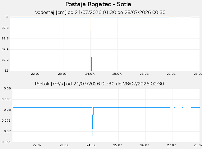 Hidrološki podatki: Rogatec - Sotla, graf za 7 dni
