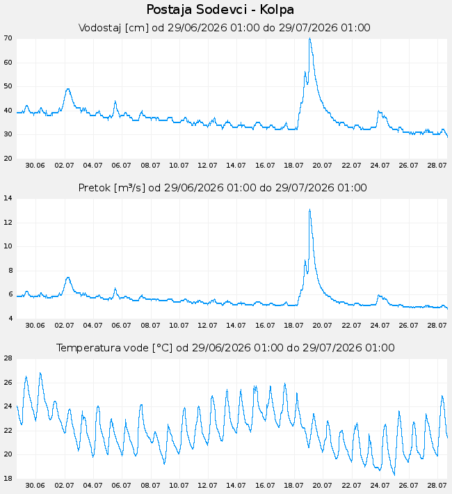 Hidrološki podatki: Sodevci - Kolpa, graf za 30 dni