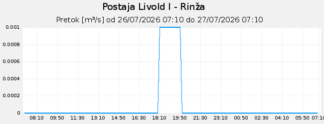 Hidrološki podatki: Livold I - Rinža, graf za 1 dan