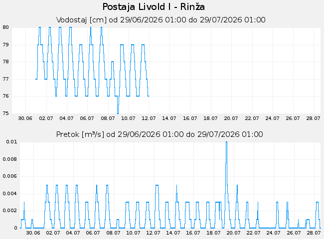 Hidrološki podatki: Livold I - Rinža, graf za 30 dni