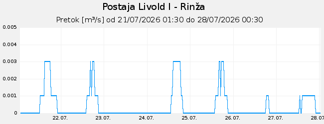 Hidrološki podatki: Livold I - Rinža, graf za 7 dni