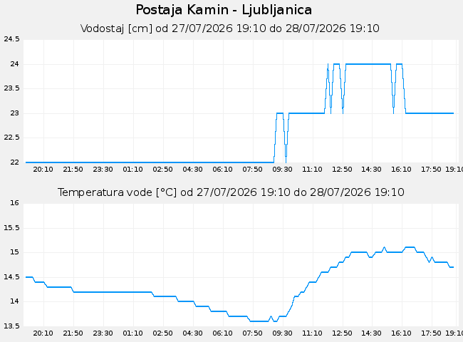 Hidrološki podatki: Kamin - Ljubljanica, graf za 1 dan