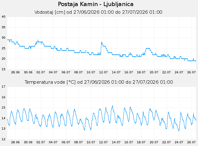 Hidrološki podatki: Kamin - Ljubljanica, graf za 30 dni