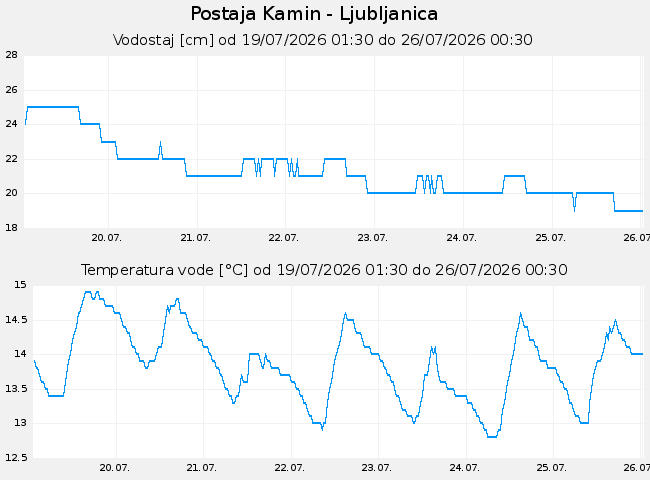 Hidrološki podatki: Kamin - Ljubljanica, graf za 7 dni