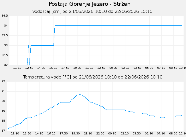 Hidrološki podatki: Gorenje Jezero - Stržen, graf za 1 dan
