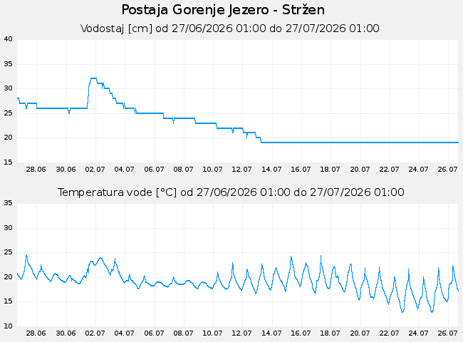 Hidrološki podatki: Gorenje Jezero - Stržen, graf za 30 dni