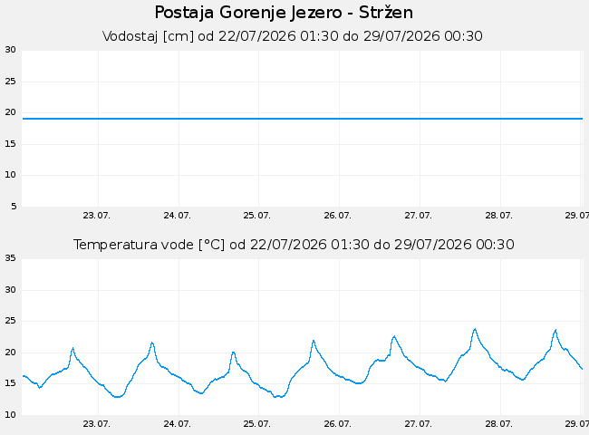 Hidrološki podatki: Gorenje Jezero - Stržen, graf za 7 dni