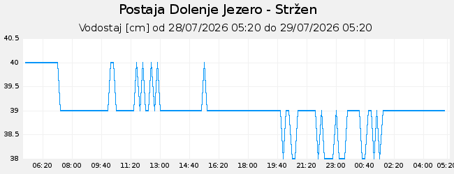 Hidrološki podatki: Dolenje Jezero - Stržen, graf za 1 dan