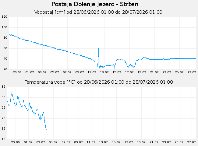 Hidrološki podatki: Dolenje Jezero - Stržen, graf za 30 dni
