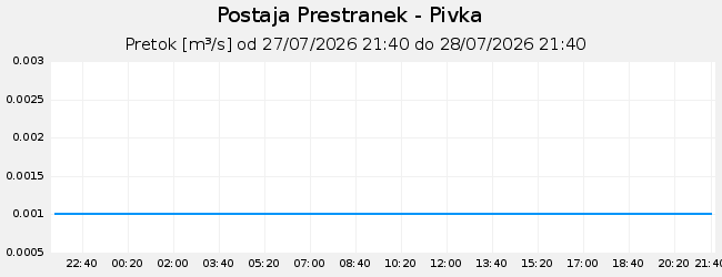 Hidrološki podatki: Prestranek - Pivka, graf za 1 dan